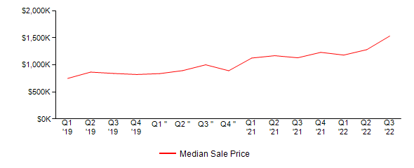 Sales Price Trends